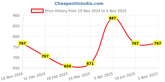 tatacliq.com Clovia Multicolored Cotton Tie & Dye Night Dress clovia Price History Graph from 19 Nov 2024 to 5 Nov 2025