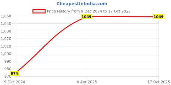 tatacliq.com Clovia Multicolored Floral Print Shirt Shorts Set clovia Price History Graph from 9 Dec 2024 to 16 Oct 2025