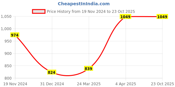 tatacliq.com Clovia Multicolored Floral Print Shirt Shorts Set clovia Price History Graph from 19 Nov 2024 to 23 Oct 2025