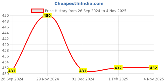 tatacliq.com Clovia Multicolored Floral Print T-Shirt Bra clovia Price History Graph from 26 Sep 2024 to 3 Nov 2025