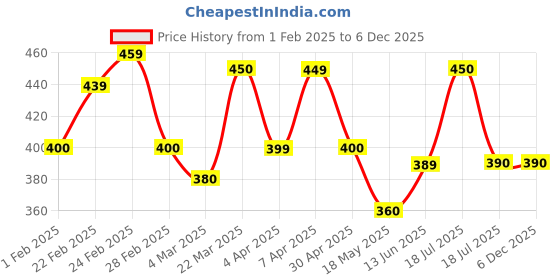 tatacliq.com Clovia Multicolored Plain Panties - Pack of 3 clovia Price History Graph from 1 Feb 2025 to 5 Dec 2025