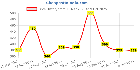 tatacliq.com Clovia Multicolored Plain Panties - Pack of 3 clovia Price History Graph from 11 Mar 2025 to 8 Oct 2025