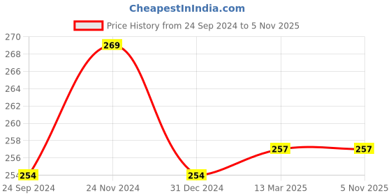 tatacliq.com Clovia Multicolored Polka Dots Hipster Panty clovia Price History Graph from 24 Sep 2024 to 3 Nov 2025