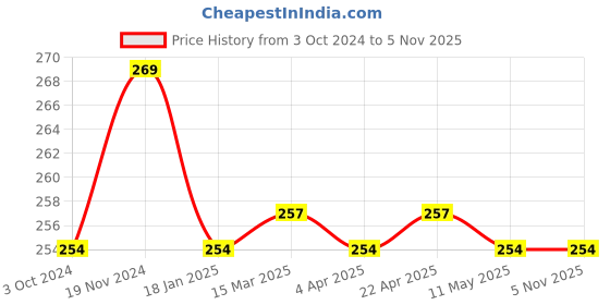 tatacliq.com Clovia Multicolored Polka Dots Hipster Panty clovia Price History Graph from 3 Oct 2024 to 4 Nov 2025