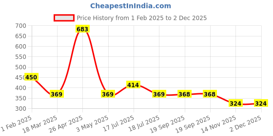 tatacliq.com Clovia Multicolored Printed Bra clovia Price History Graph from 1 Feb 2025 to 2 Dec 2025
