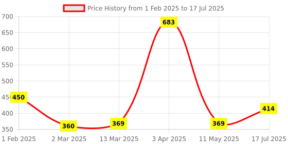 tatacliq.com Clovia Multicolored Printed Bra clovia Price History Graph from 1 Feb 2025 to 17 Jul 2025