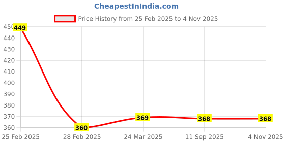 tatacliq.com Clovia Multicolored Printed Bra clovia Price History Graph from 25 Feb 2025 to 3 Nov 2025
