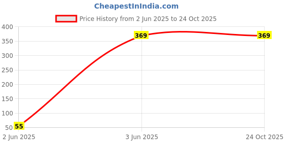 tatacliq.com Clovia Multicolored Printed Bra clovia Price History Graph from 2 Jun 2025 to 23 Oct 2025