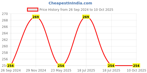 tatacliq.com Clovia Multicolored Printed Hipster Panty clovia Price History Graph from 26 Sep 2024 to 10 Oct 2025