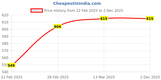 tatacliq.com Clovia Multicolored Printed Night Dress clovia Price History Graph from 22 Feb 2025 to 1 Dec 2025