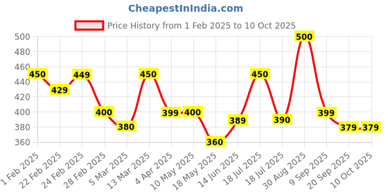 tatacliq.com Clovia Multicolored Printed Panties - Pack of 3 clovia Price History Graph from 1 Feb 2025 to 7 Oct 2025