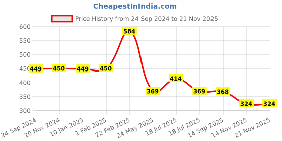 tatacliq.com Clovia Multicolored Printed T-Shirt Bra clovia Price History Graph from 24 Sep 2024 to 20 Nov 2025