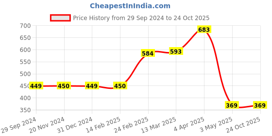 tatacliq.com Clovia Multicolored Printed T-Shirt Bra clovia Price History Graph from 29 Sep 2024 to 22 Oct 2025