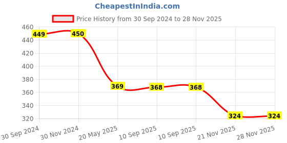 tatacliq.com Clovia Multicolored Printed T-Shirt Bra clovia Price History Graph from 30 Sep 2024 to 28 Nov 2025