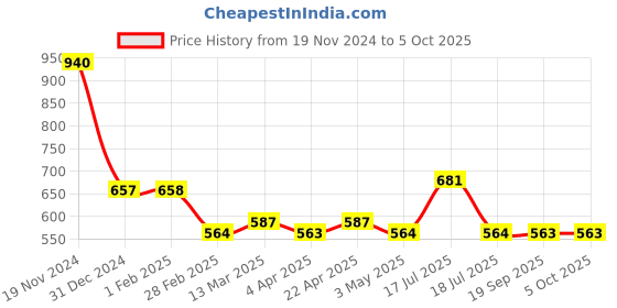 tatacliq.com Clovia Multicolored Printed Tights clovia Price History Graph from 19 Nov 2024 to 4 Oct 2025