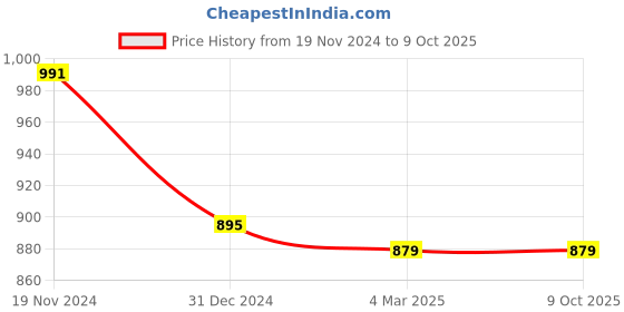 tatacliq.com Clovia Multicolored Printed Top Pyjamas Set clovia Price History Graph from 19 Nov 2024 to 9 Oct 2025