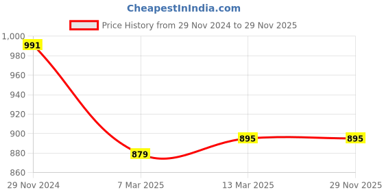 tatacliq.com Clovia Multicolored Printed Top Pyjamas Set clovia Price History Graph from 29 Nov 2024 to 27 Nov 2025