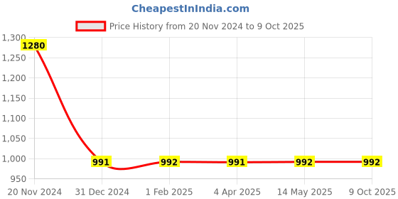 tatacliq.com Clovia Multicolored Tie & Dye Kaftan clovia Price History Graph from 20 Nov 2024 to 8 Oct 2025