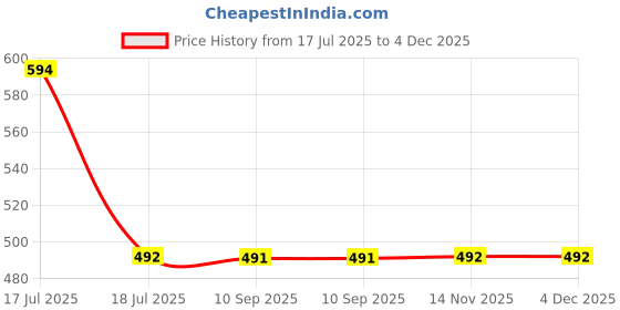 tatacliq.com Clovia Mustard Animal Print Pyjamas clovia Price History Graph from 17 Jul 2025 to 4 Dec 2025