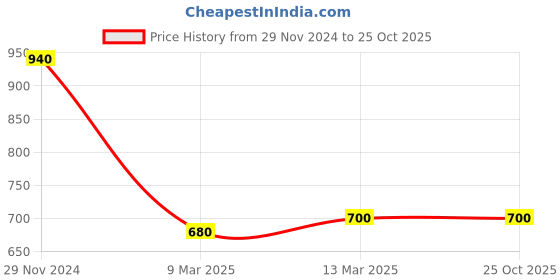 tatacliq.com Clovia Mustard Floral Print Nighty clovia Price History Graph from 29 Nov 2024 to 25 Oct 2025