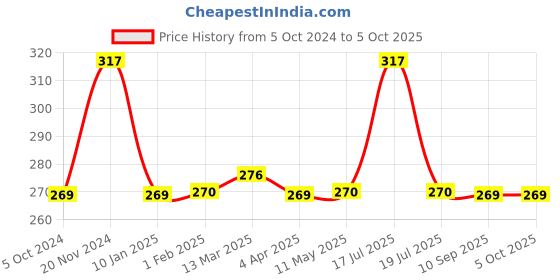 tatacliq.com Clovia Mustard Non Wired Non Padded Full Coverage Bra clovia Price History Graph from 5 Oct 2024 to 5 Oct 2025