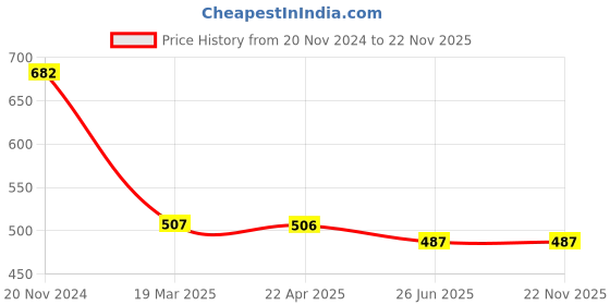 tatacliq.com Clovia Mustard Printed Cotton T-Shirt clovia Price History Graph from 20 Nov 2024 to 22 Nov 2025
