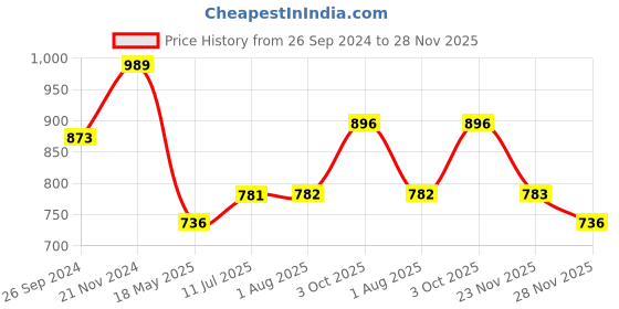 tatacliq.com Clovia Mustard Printed Top With Capris clovia Price History Graph from 26 Sep 2024 to 28 Nov 2025