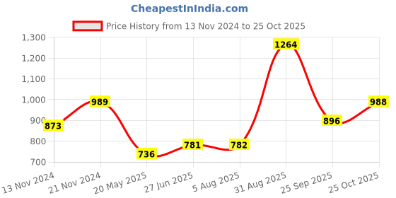 tatacliq.com Clovia Mustard Printed Top With Capris clovia Price History Graph from 13 Nov 2024 to 25 Oct 2025