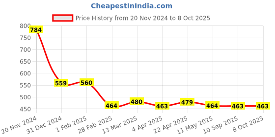 tatacliq.com Clovia Navy & Beige Striped Pyjamas clovia Price History Graph from 20 Nov 2024 to 8 Oct 2025