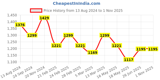 tatacliq.com Clovia Navy & Blue Printed Top With Pyjamas clovia Price History Graph from 13 Aug 2024 to 31 Oct 2025