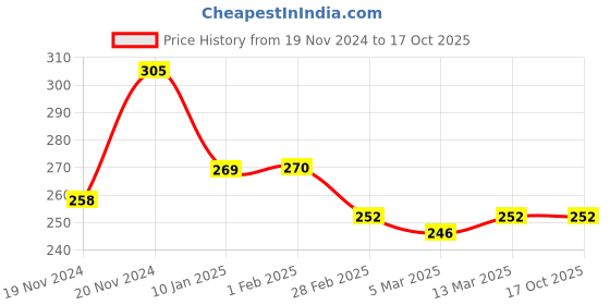 tatacliq.com Clovia Navy & Green Non Wired Non Padded Full Coverage Bra clovia Price History Graph from 19 Nov 2024 to 16 Oct 2025