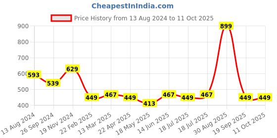 tatacliq.com Clovia Navy & Grey Cotton Printed Thong - Pack Of 3 clovia Price History Graph from 13 Aug 2024 to 11 Oct 2025