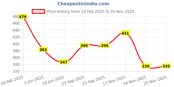tatacliq.com Clovia Navy & Grey Full Coverage Everyday Bra (Pack Of 2) clovia Price History Graph from 24 Feb 2025 to 25 Nov 2025