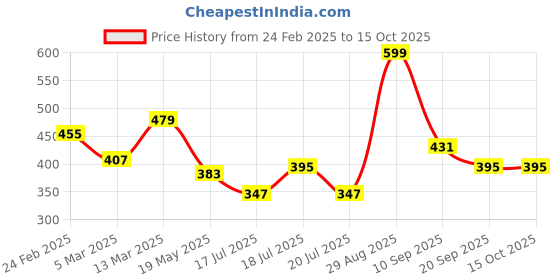 tatacliq.com Clovia Navy & Grey Full Coverage Everyday Bra (Pack Of 2) clovia Price History Graph from 24 Feb 2025 to 14 Oct 2025