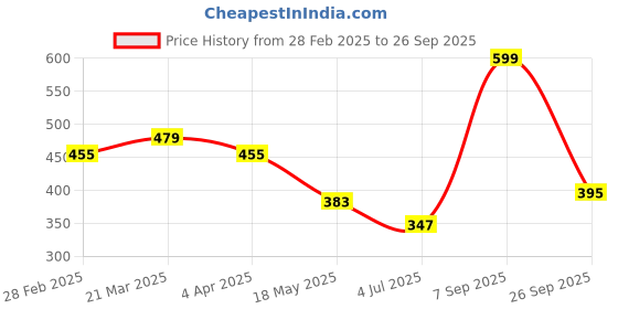 tatacliq.com Clovia Navy & Grey Full Coverage Everyday Bra (Pack Of 2) clovia Price History Graph from 28 Feb 2025 to 26 Sep 2025