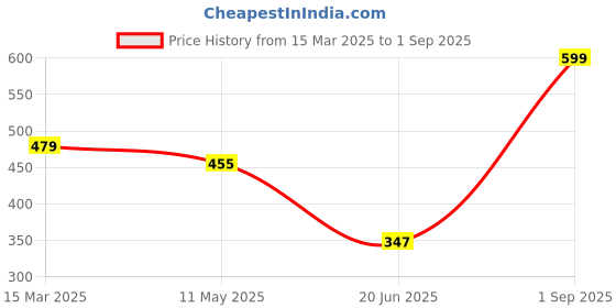 tatacliq.com Clovia Navy & Grey Full Coverage Everyday Bra (Pack Of 2) clovia Price History Graph from 15 Mar 2025 to 1 Sep 2025
