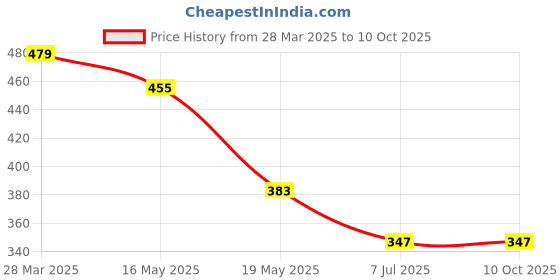 tatacliq.com Clovia Navy & Grey Full Coverage Everyday Bra (Pack Of 2) clovia Price History Graph from 28 Mar 2025 to 10 Oct 2025