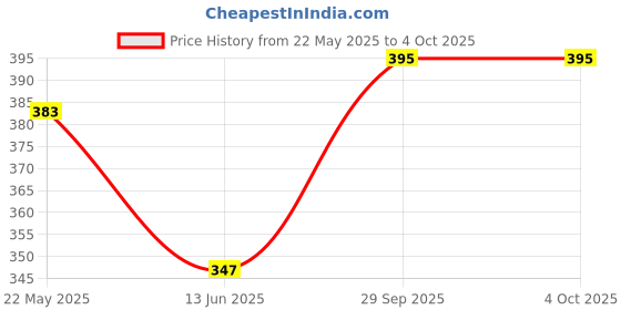 tatacliq.com Clovia Navy & Grey Full Coverage Everyday Bra (Pack Of 2) clovia Price History Graph from 22 May 2025 to 4 Oct 2025