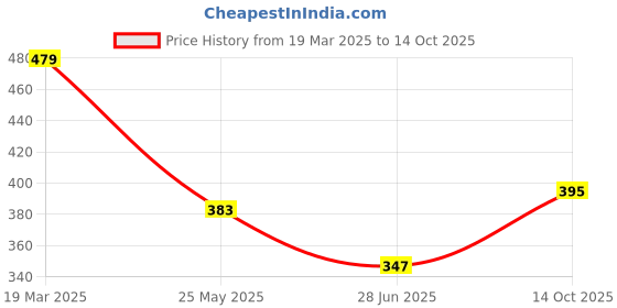 tatacliq.com Clovia Navy & Grey Full Coverage Everyday Bra (Pack Of 2) clovia Price History Graph from 19 Mar 2025 to 14 Oct 2025