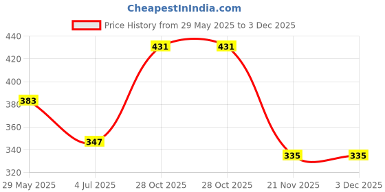 tatacliq.com Clovia Navy & Grey Full Coverage Everyday Bra (Pack Of 2) clovia Price History Graph from 29 May 2025 to 2 Dec 2025