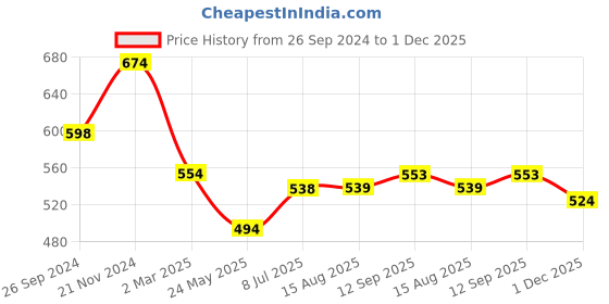 tatacliq.com Clovia Navy & Maroon Cotton Hipster Panties - Pack Of 3 clovia Price History Graph from 26 Sep 2024 to 1 Dec 2025