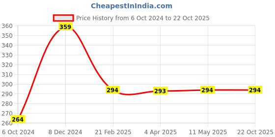 tatacliq.com Clovia Navy & Mauve Animal Print Non Wired Non Padded Full Coverage Bra clovia Price History Graph from 6 Oct 2024 to 22 Oct 2025