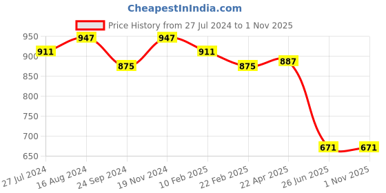 tatacliq.com Clovia Navy & Peach Printed Top & Shorts Set clovia Price History Graph from 27 Jul 2024 to 30 Oct 2025