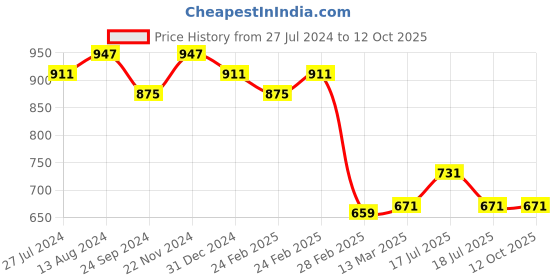 tatacliq.com Clovia Navy & Peach Printed Top & Shorts Set clovia Price History Graph from 27 Jul 2024 to 12 Oct 2025