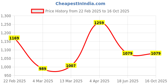 tatacliq.com Clovia Navy & Pink Cotton Printed Top Pyjamas Set clovia Price History Graph from 22 Feb 2025 to 16 Oct 2025