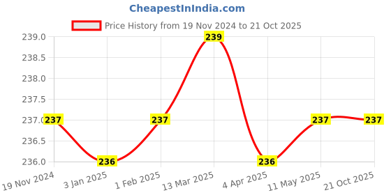 tatacliq.com Clovia Navy & Pink Floral Print Bikini Panty clovia Price History Graph from 19 Nov 2024 to 20 Oct 2025