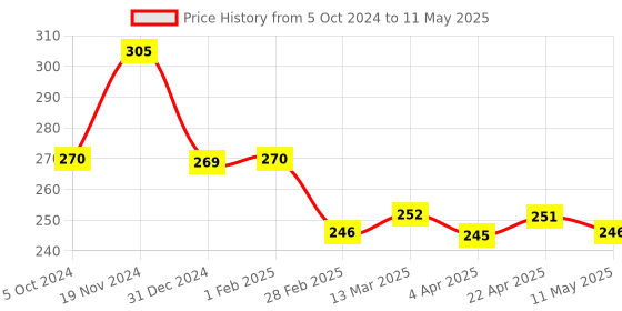 tatacliq.com Clovia Navy & Red Non Wired Non Padded Full Coverage Bra clovia Price History Graph from 5 Oct 2024 to 11 May 2025