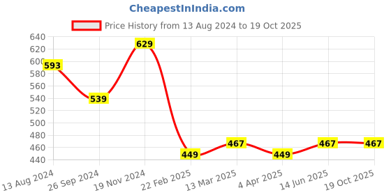 tatacliq.com Clovia Navy & White Cotton Printed Thong - Pack Of 3 clovia Price History Graph from 13 Aug 2024 to 19 Oct 2025