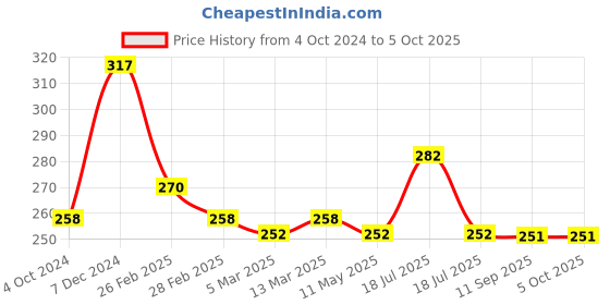 tatacliq.com Clovia Navy & White Non Wired Padded Full Coverage Bra clovia Price History Graph from 4 Oct 2024 to 5 Oct 2025
