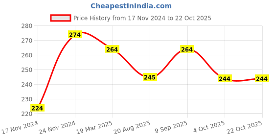 tatacliq.com Clovia Navy & White Printed Hipster Panty clovia Price History Graph from 17 Nov 2024 to 22 Oct 2025